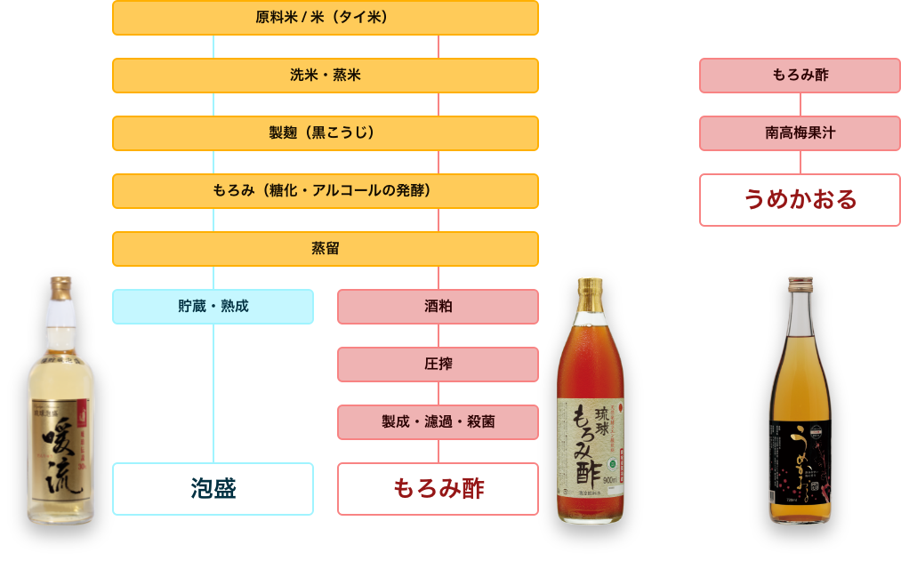 琉球もろみ酢