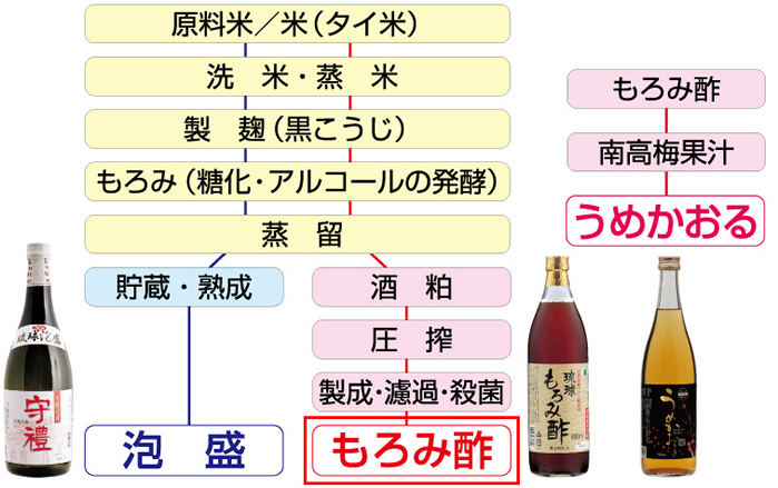 もろみ酢ができるまで